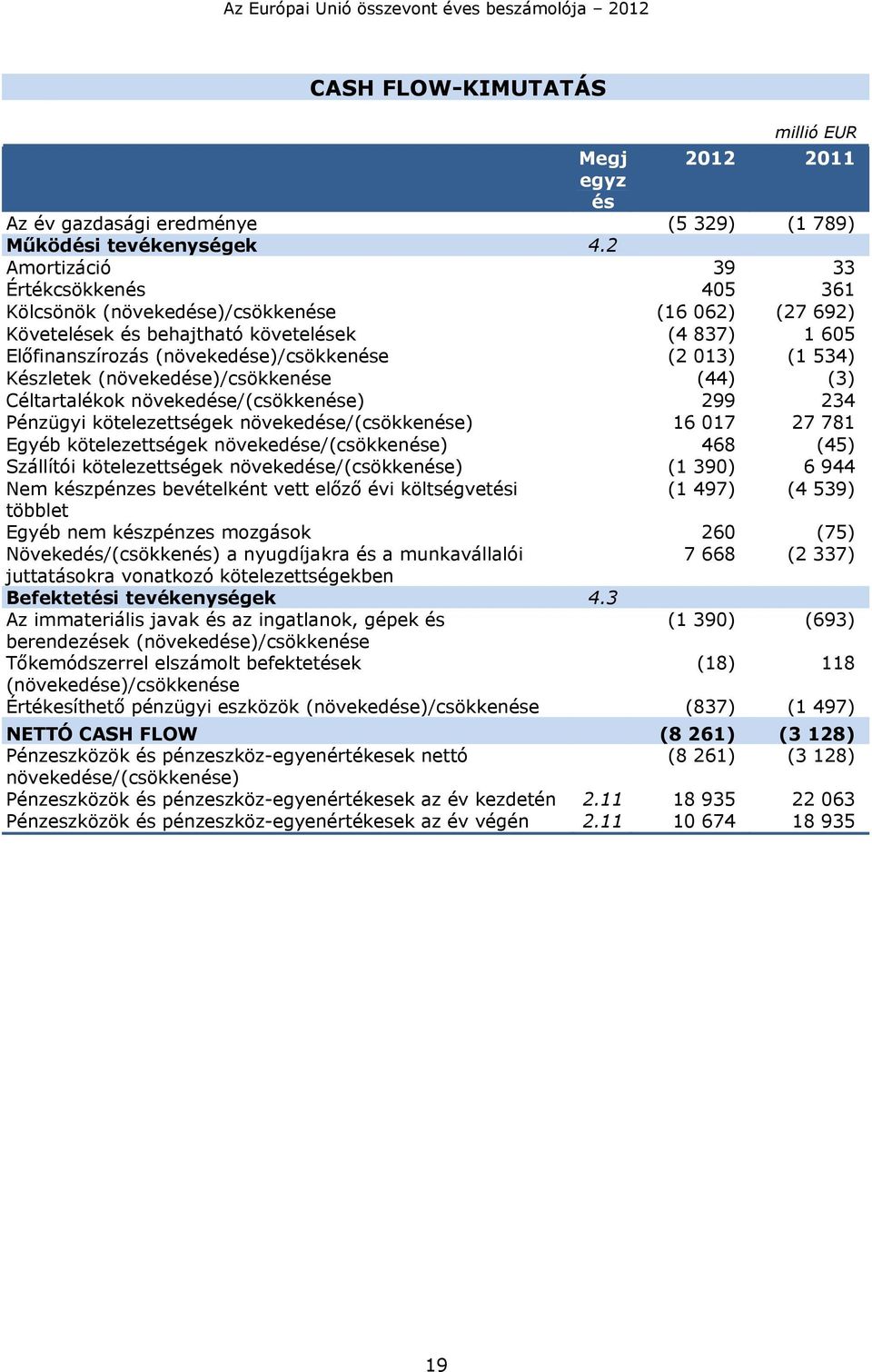 534) Készletek (növekedése)/csökkenése (44) (3) Céltartalékok növekedése/(csökkenése) 299 234 Pénzügyi kötelezettségek növekedése/(csökkenése) 16 017 27 781 Egyéb kötelezettségek