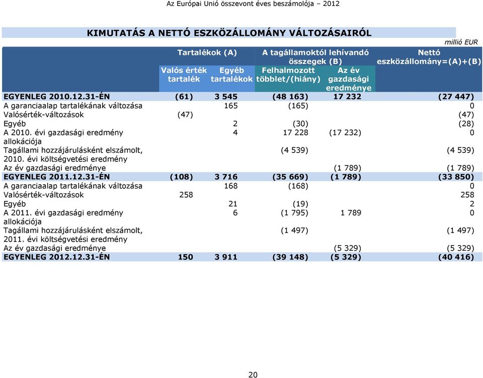 évi gazdasági eredmény 4 17 228 (17 232) 0 allokációja Tagállami hozzájárulásként elszámolt, (4 539) (4 539) 2010. évi költségvetési eredmény Az év gazdasági eredménye (1 789) (1 789) EGYENLEG 2011.