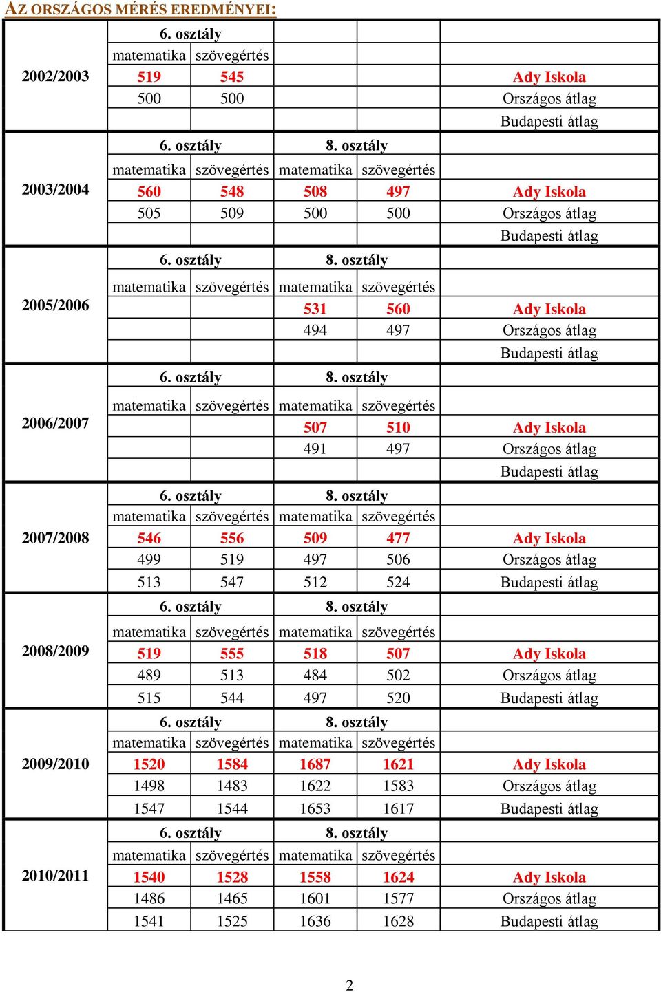 Országos átlag Budapesti átlag 507 510 Ady Iskola 491 497 Országos átlag Budapesti átlag 546 556 509 477 Ady Iskola 499 519 497 506 Országos átlag 513 547 512 524 Budapesti átlag 519 555 518 507