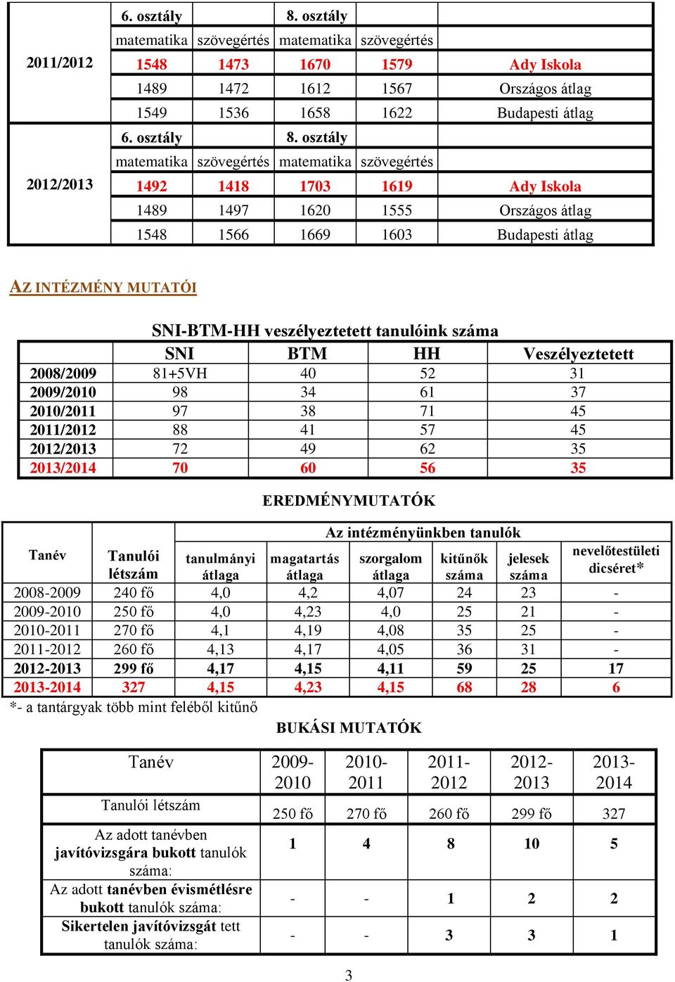 41 57 45 2012/2013 72 49 62 35 2013/2014 70 60 56 35 EREDMÉNYMUTATÓK Az intézményünkben tanulók Tanév Tanulói nevelőtestületi tanulmányi magatartás szorgalom kitűnők jelesek létszám átlaga átlaga