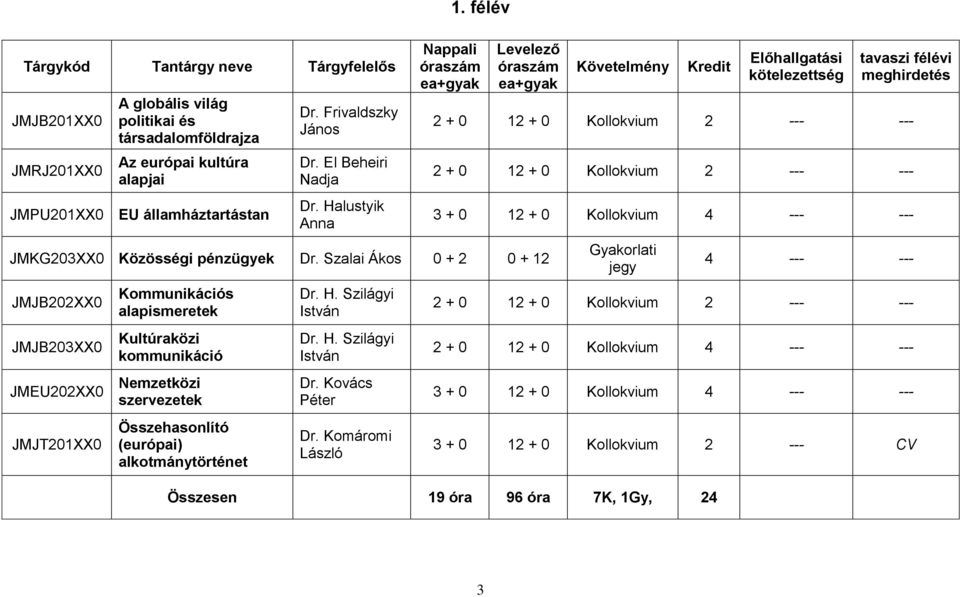 Szalai Ákos 0 + 2 0 + 12 JMJB202XX0 JMJB203XX0 JMEU202XX0 JMJT201XX0 Kommunikációs Kultúraközi kommunikáció Nemzetközi szervezetek (európai) alkotmánytörténet Dr. H. Szilágyi István Dr.