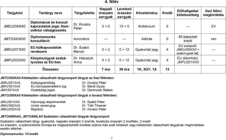 Szabó Marcel 0 + 2 0 + 12 Gyakorlati jegy 4 EU szakpolit. JMEU205XX0 + szakm.gyak.telj. --- JMPU202XX0 Közpénzügyek szabályozása az EU-ban Dr.