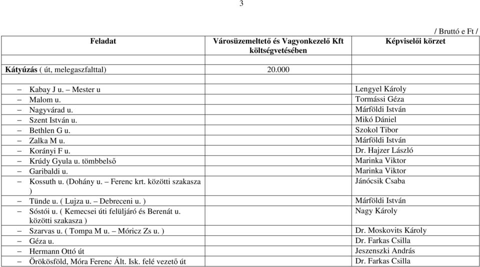 (Dohány u. Ferenc krt. közötti szakasza Jánócsik Csaba ) Tünde u. ( Lujza u. Debreceni u. ) Márföldi István Sóstói u. ( Kemecsei úti felüljáró és Berenát u.