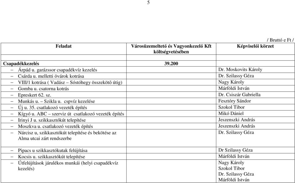 cspvíz kezelése Fesztóry Sándor Új u. 35. csatlakozó vezeték építés Szokol Tibor Kígyó u. ABC szerviz út csatlakozó vezeték építés Mikó Dániel Irinyi J u.