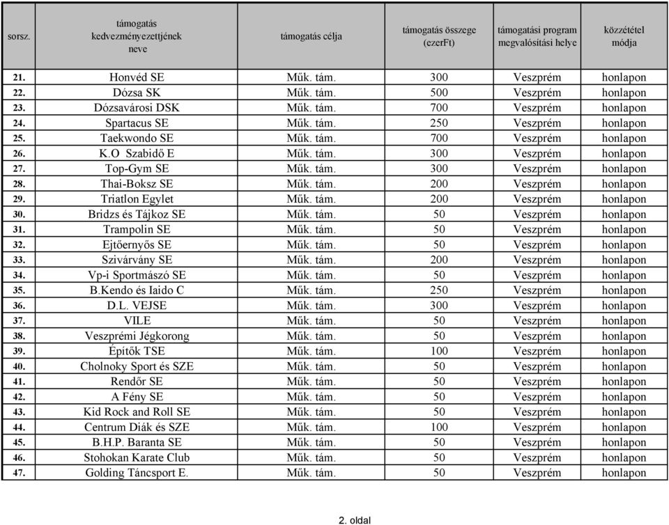 Bridzs és Tájkoz SE Műk. tám. 31. Trampolin SE Műk. tám. 32. Ejtőernyős SE Műk. tám. 33. Szivárvány SE Műk. tám. 200 Veszprém honlapon 34. Vp-i Sportmászó SE Műk. tám. 35. B.Kendo és Iaido C Műk. tám. 2 36.