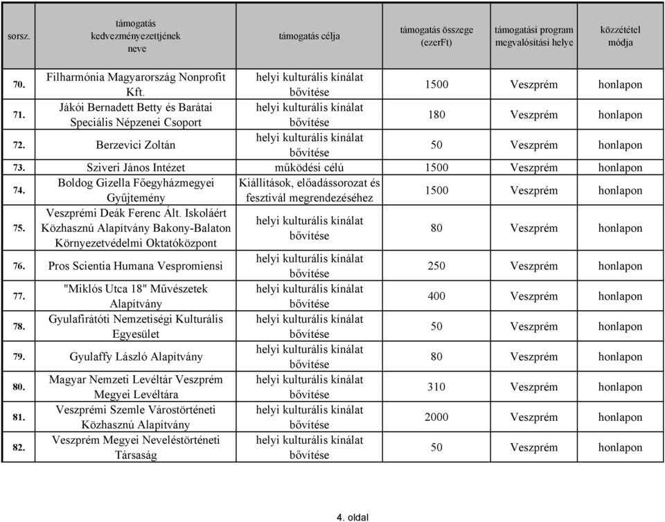 Sziveri János Intézet működési célú 1500 Veszprém honlapon 74. Boldog Gizella Főegyházmegyei Kiállítások, előadássorozat és Gyűjtemény fesztivál megrendezéséhez 1500 Veszprém honlapon 75.