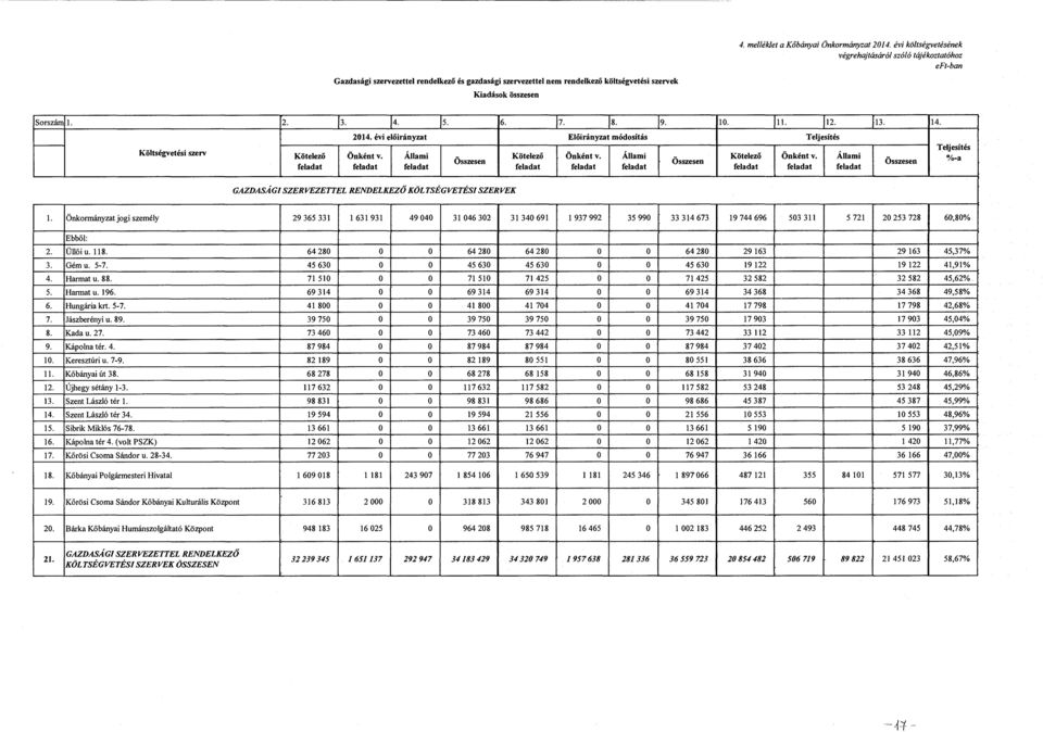 6. 7. 8. 9. 10. ll. 12. 13. 14. Költségvetési szerv 2014. évi előirányzat Előirányzat módsítás Önként v. Állami Önként v. Állami Összesen Összesen Önként v.