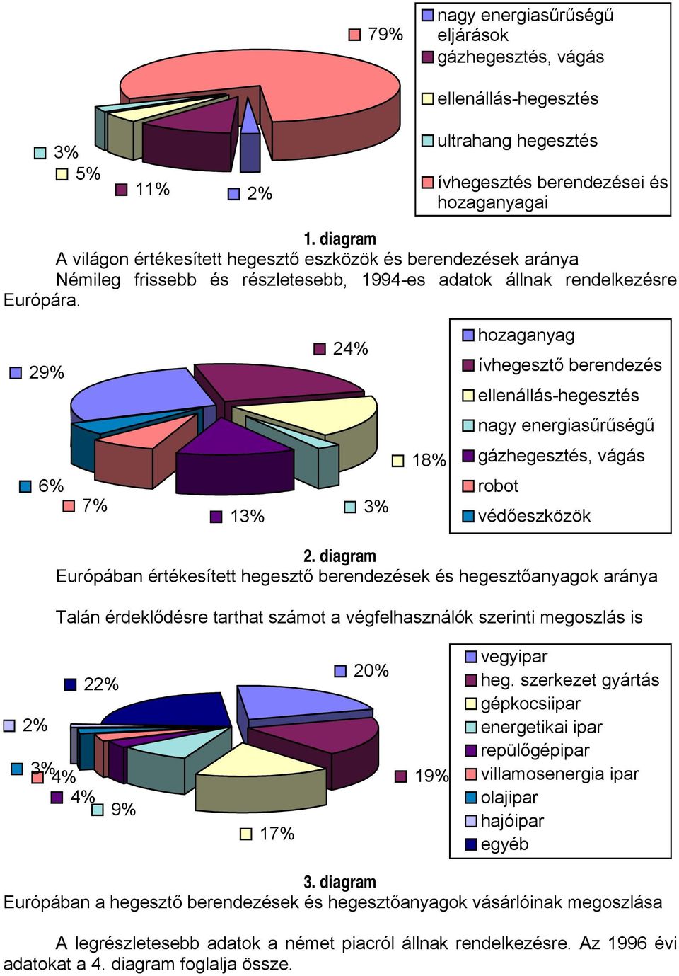 29% 24% hozaganyag ívhegesztő berendezés ellenállás-hegesztés nagy energiasűrűségű 6% 7% 13% 3% 18% gázhegesztés, vágás robot védőeszközök 2.