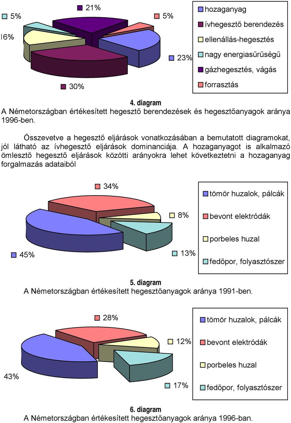 Összevetve a hegesztő eljárások vonatkozásában a bemutatott diagramokat, jól látható az ívhegesztő eljárások dominanciája.