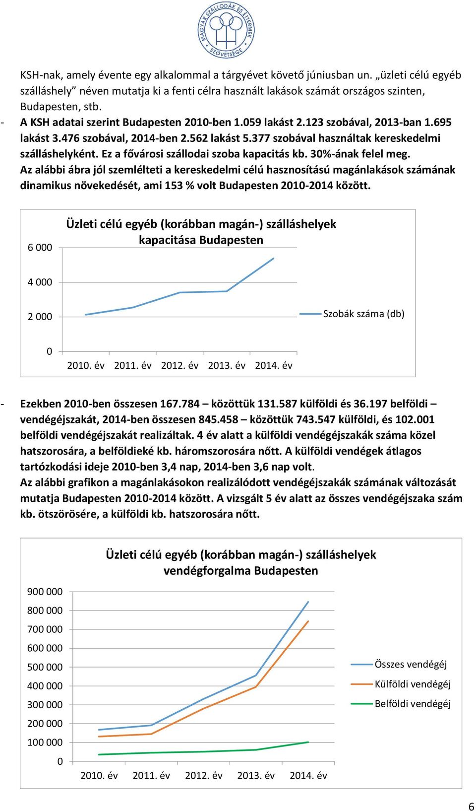 Ez a fővárosi szállodai szoba kapacitás kb. 30%-ának felel meg.