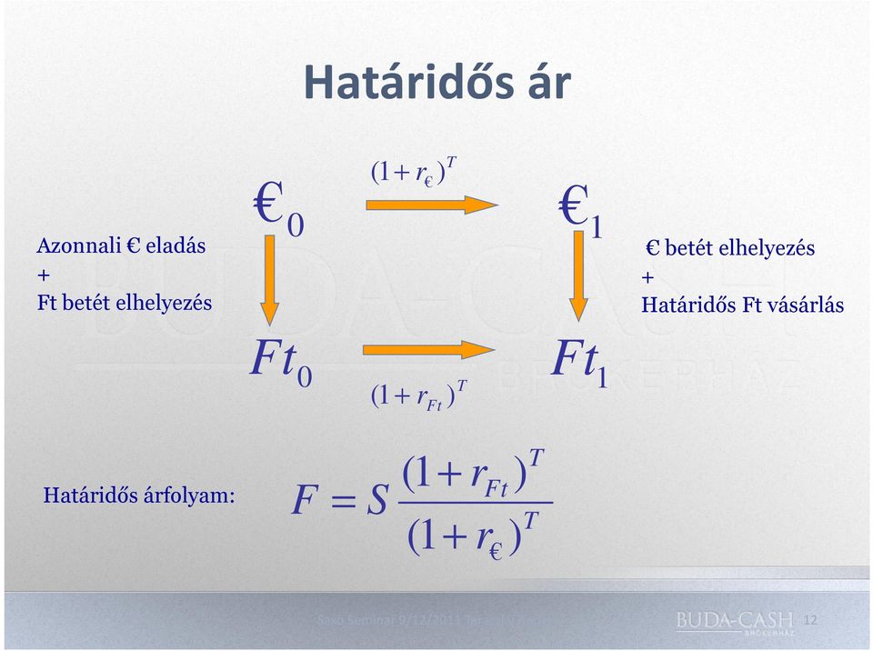 elhelyezés + Határidős Ft vásárlás Ft1 (1 +