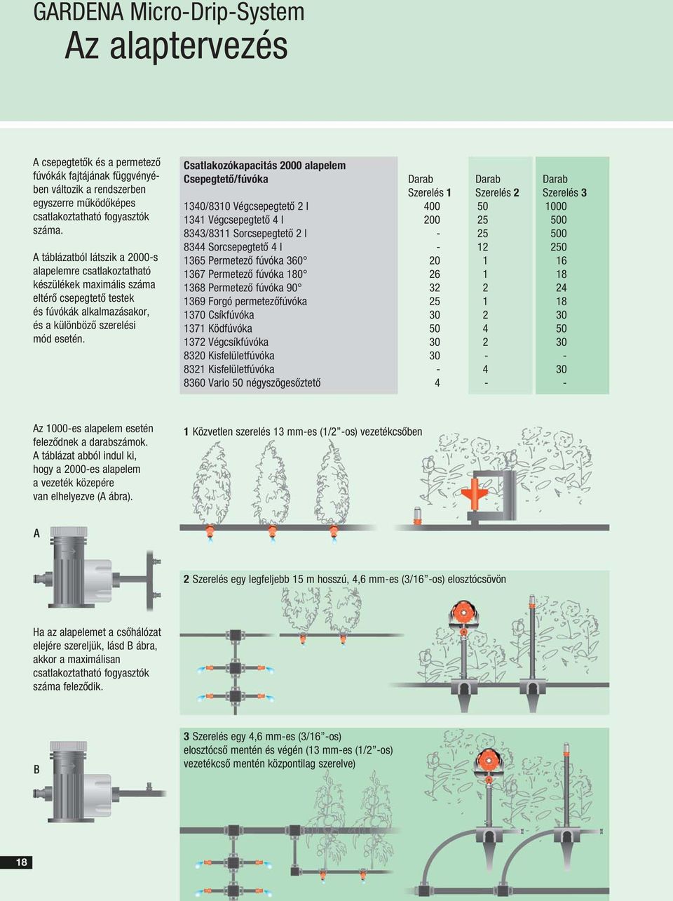 Csatlakozókapacitás 2000 alapelem Csepegtető/fúvóka Darab Darab Darab Szerelés 1 Szerelés 2 Szerelés 3 1340/8310 Végcsepegtető 2 l 400 50 1000 1341 Végcsepegtető 4 l 200 25 500 8343/8311