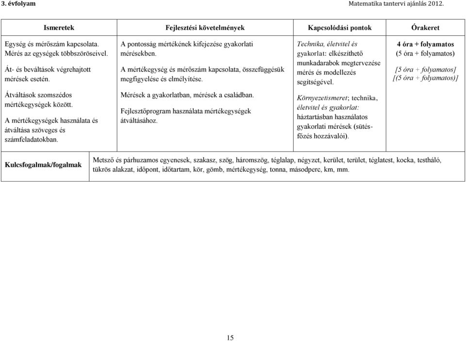 4 óra + folyamatos (5 óra + folyamatos) [5 óra + folyamatos] [(5 óra + folyamatos)] Átváltások szomszédos mértékegységek között. A mértékegységek használata és átváltása szöveges és számfeladatokban.