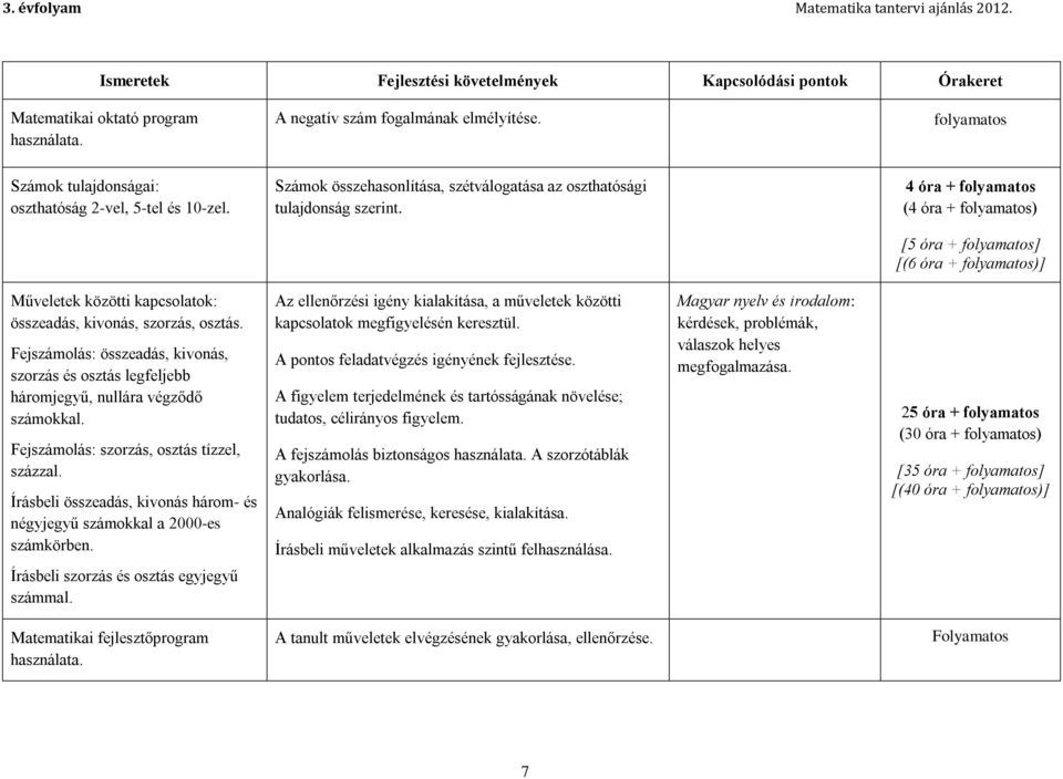 4 óra + folyamatos (4 óra + folyamatos) [5 óra + folyamatos] [(6 óra + folyamatos)] Műveletek közötti kapcsolatok: összeadás, kivonás, szorzás, osztás.