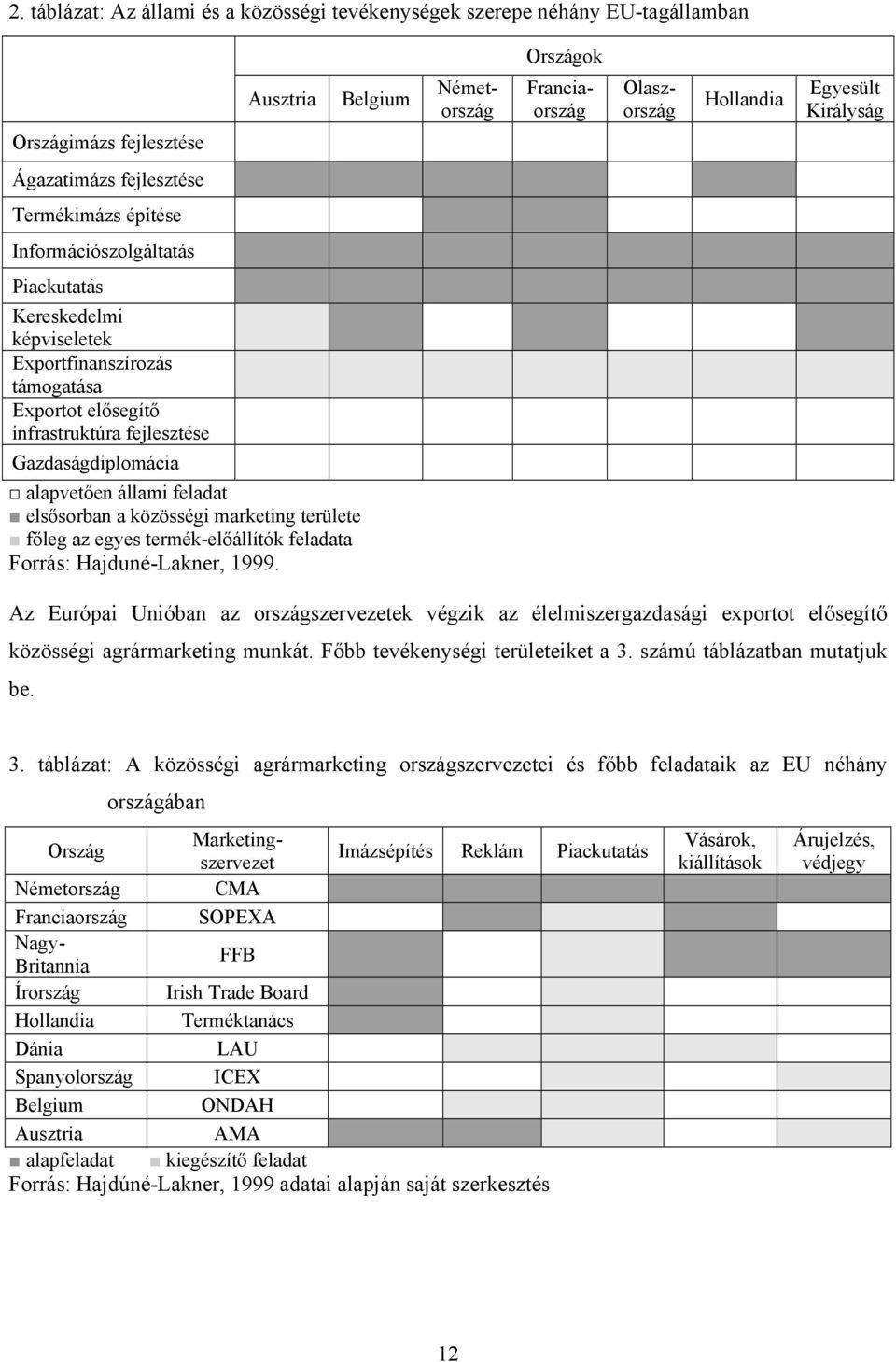 Gazdaságdiplomácia alapvetően állami feladat elsősorban a közösségi marketing területe főleg az egyes termék-előállítók feladata Forrás: Hajduné-Lakner, 1999.