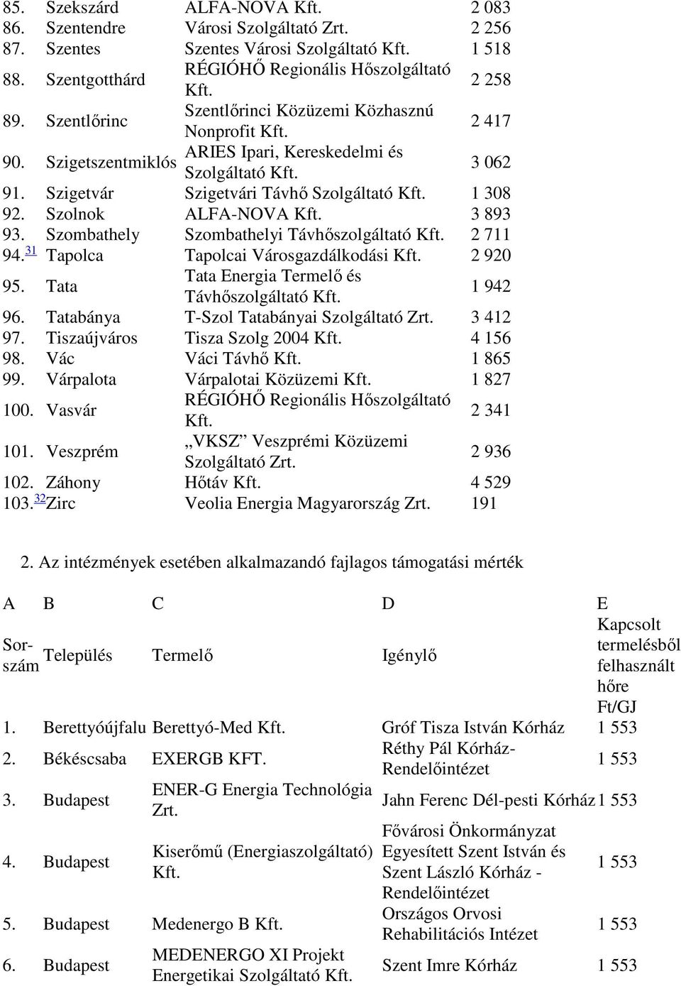 Szolnok ALFA-NOVA 3 893 93. Szombathely Szombathelyi Távhőszolgáltató 2 711 94. 31 Tapolca Tapolcai Városgazdálkodási 2 920 95. Tata Tata Energia Termelő és Távhőszolgáltató 1 942 96.