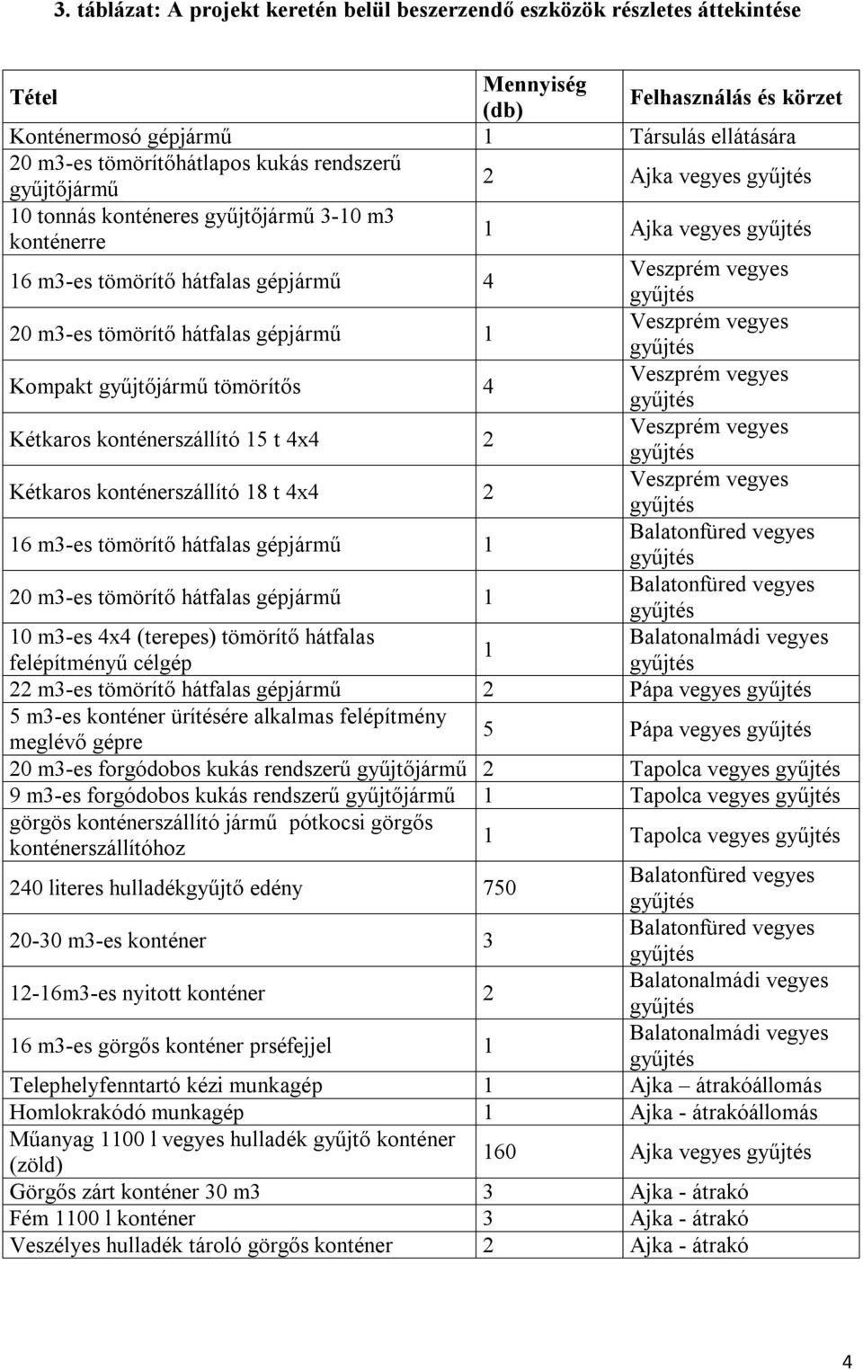 tömörítős 4 Kétkaros konténerszállító 15 t 4x4 2 Kétkaros konténerszállító 18 t 4x4 2 16 m3-es tömörítő hátfalas gépjármű 1 Balatonfüred vegyes 20 m3-es tömörítő hátfalas gépjármű 1 Balatonfüred