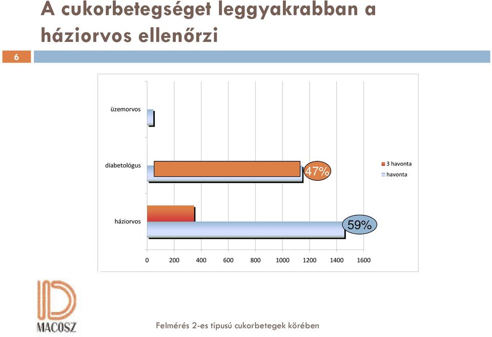 havonta háziorvos 59% 0 200 400 600 800 1000