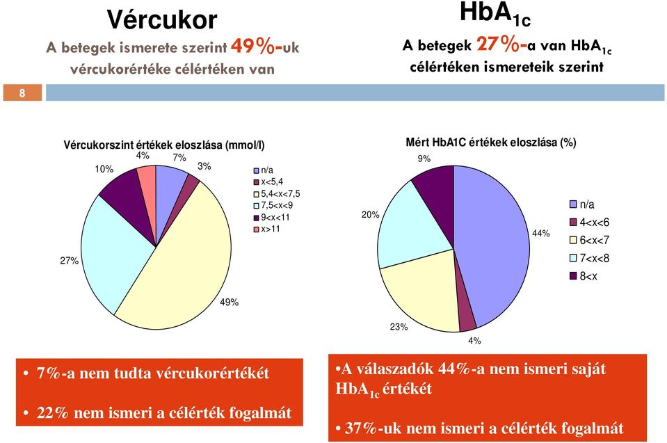 7,5<x<9 9<x<11 x>11 20% Mért HbA1C értékek eloszlása (%) 9% 44% n/a 4<x<6 6<x<7 7<x<8 8<x 23% 4% 7%-a nem tudta