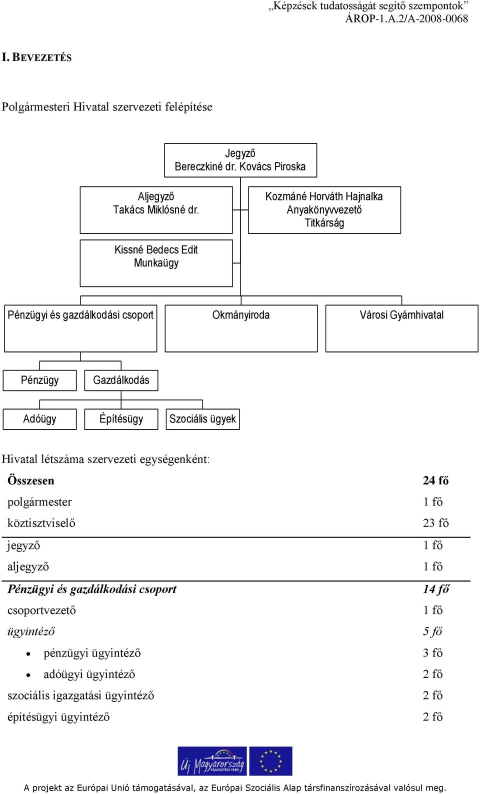 Pénzügy Gazdálkodás Adóügy Építésügy Szociális ügyek Hivatal létszáma szervezeti egységenként: Összesen 24 fő polgármester köztisztviselő 23 fő