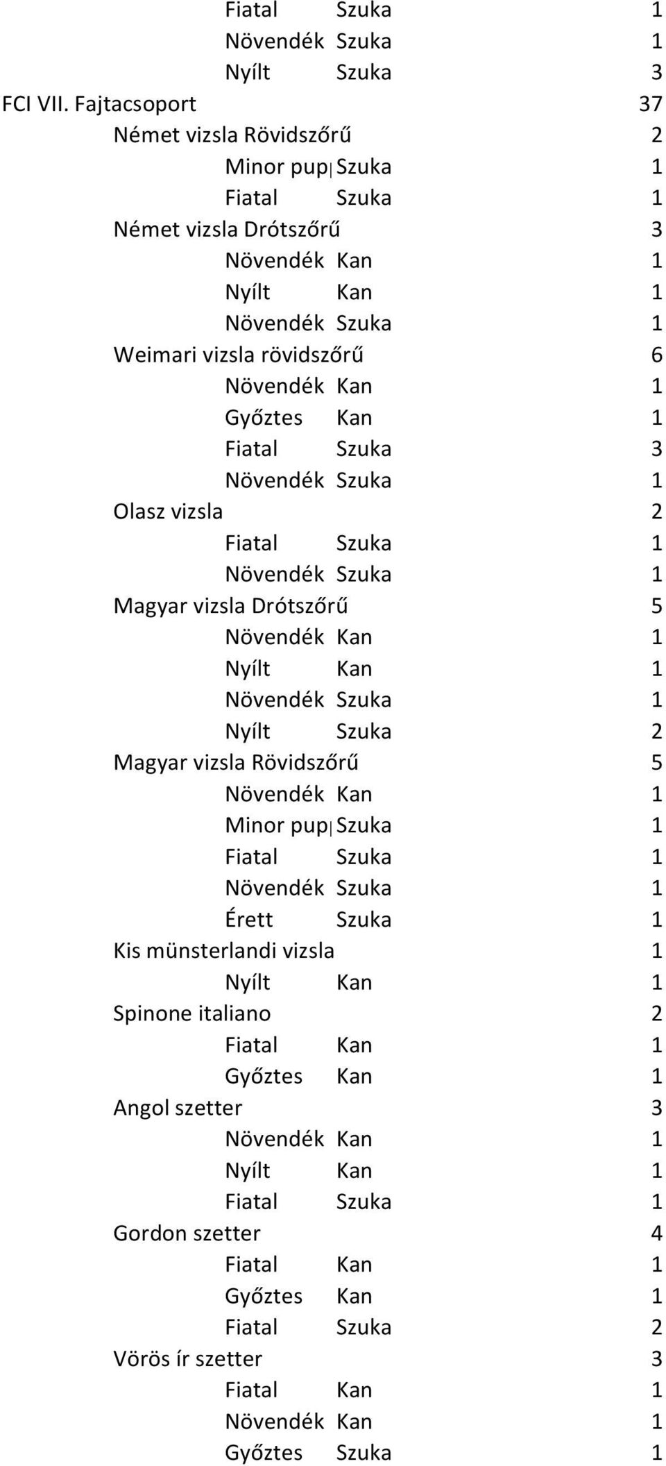 rövidszőrű 6 Fiatal Szuka 3 Olasz vizsla 2 Magyar vizsla Drótszőrű 5 Nyílt Szuka