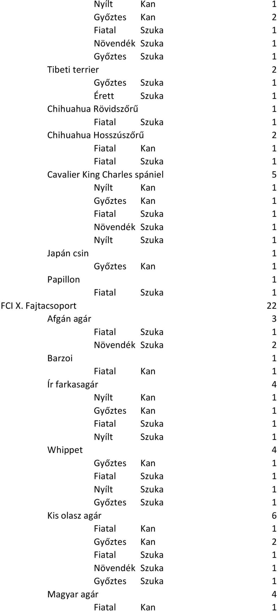 csin 1 Papillon 1 FCI X.