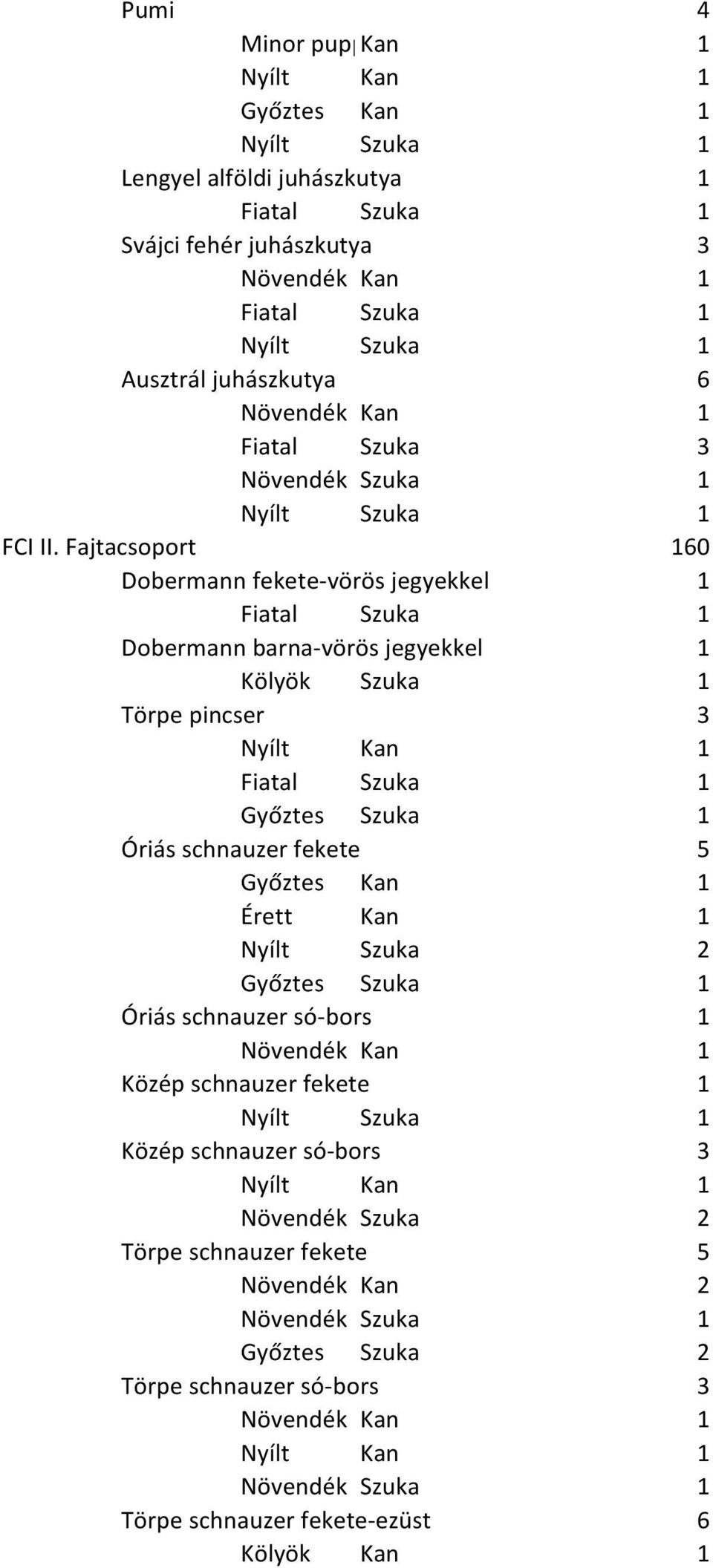 schnauzer fekete 5 Érett Kan 1 Nyílt Szuka 2 Óriás schnauzer só-bors 1 Közép schnauzer fekete 1 Közép schnauzer