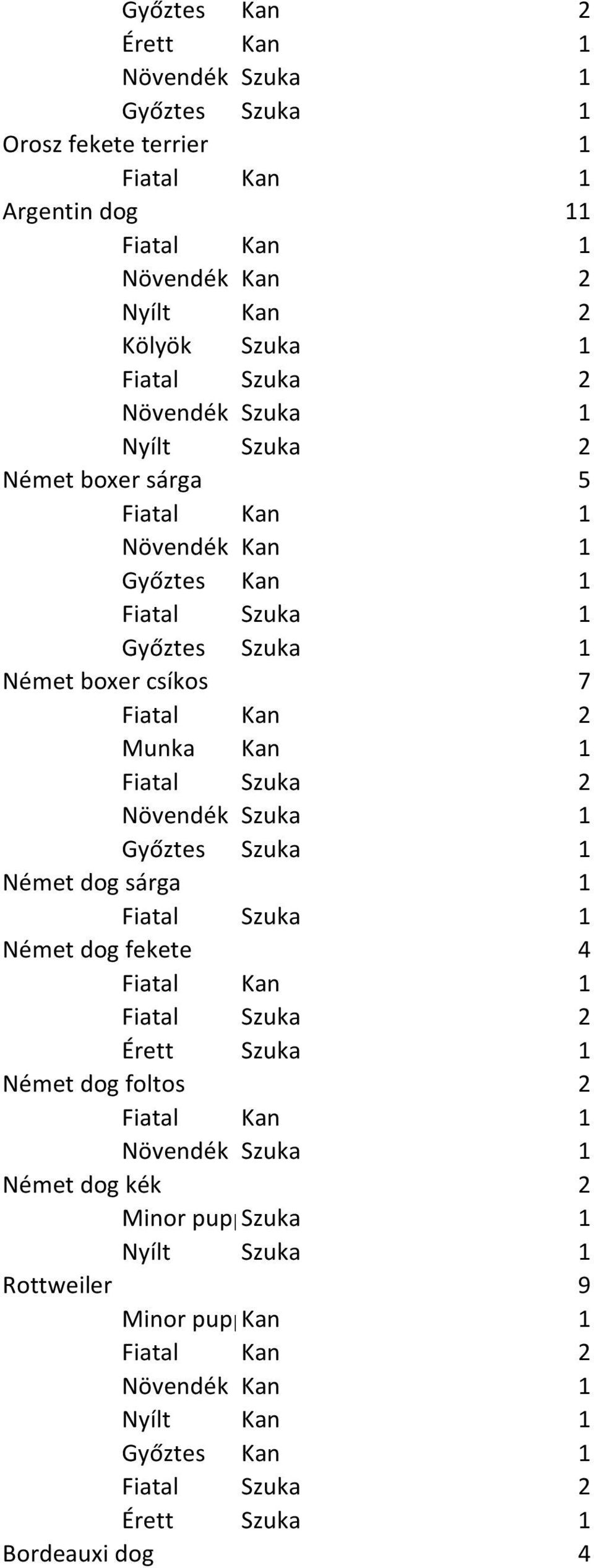 Munka Kan 1 Német dog sárga 1 Német dog fekete 4 Érett Szuka 1 Német dog