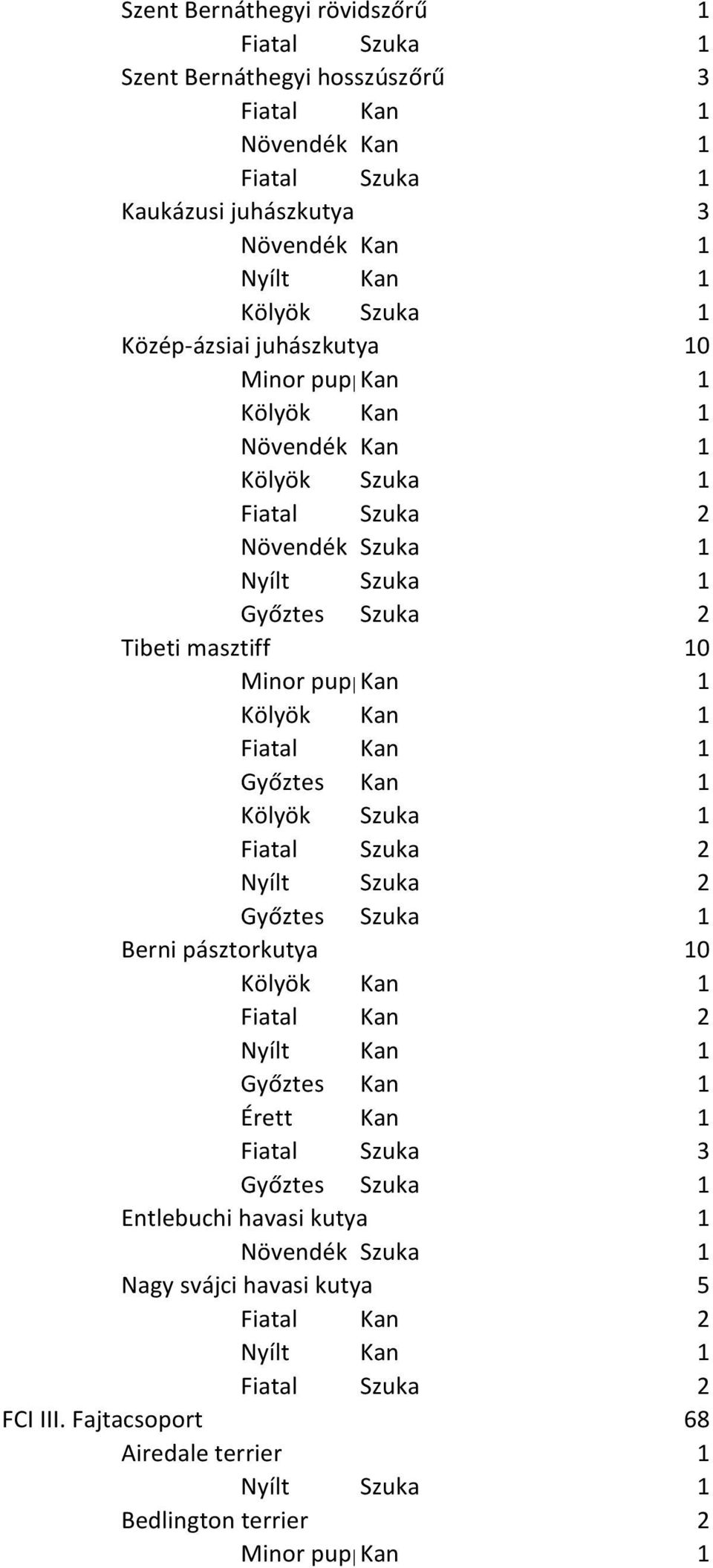 pásztorkutya 10 Fiatal Kan 2 Érett Kan 1 Fiatal Szuka 3 Entlebuchi havasi kutya 1 Nagy