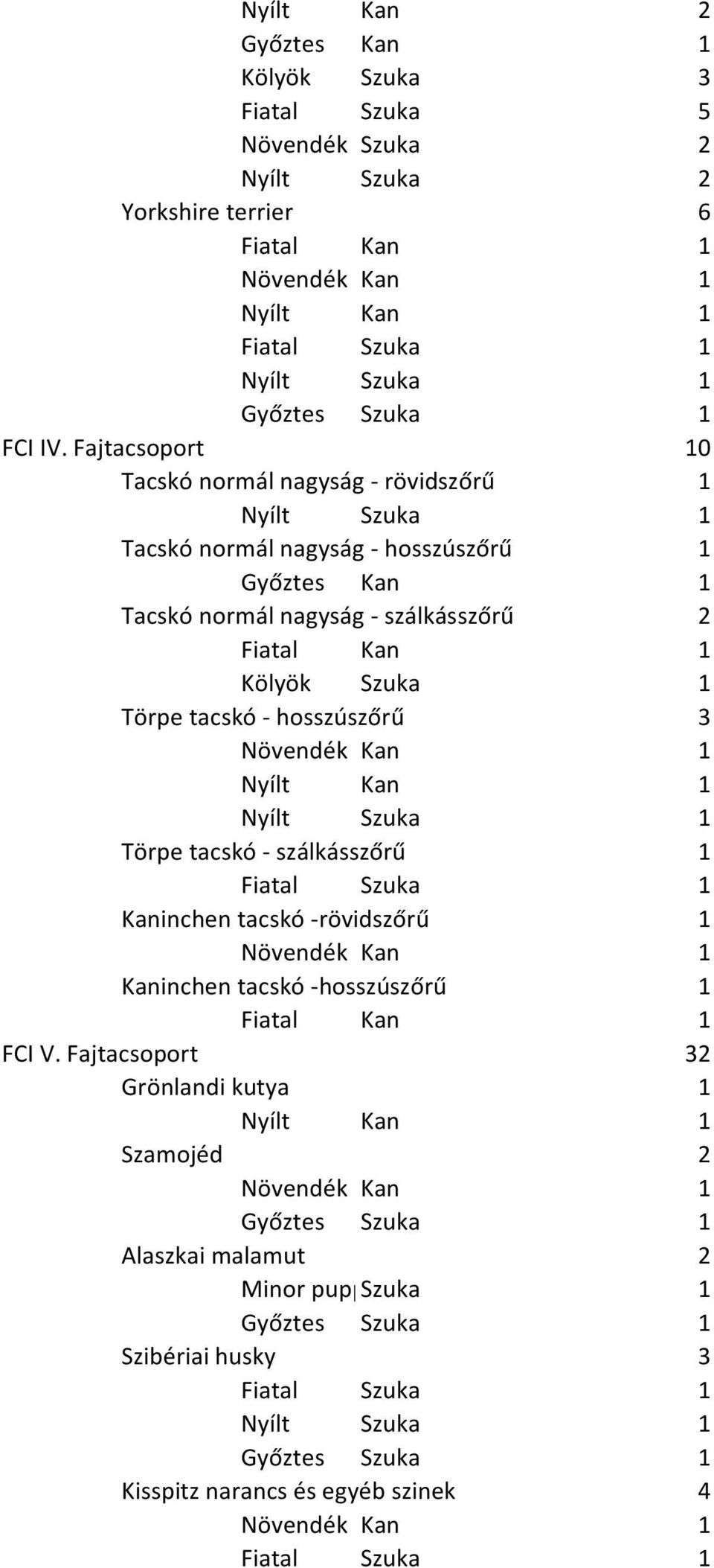 nagyság - szálkásszőrű 2 Törpe tacskó - hosszúszőrű 3 Törpe tacskó - szálkásszőrű 1 Kaninchen tacskó