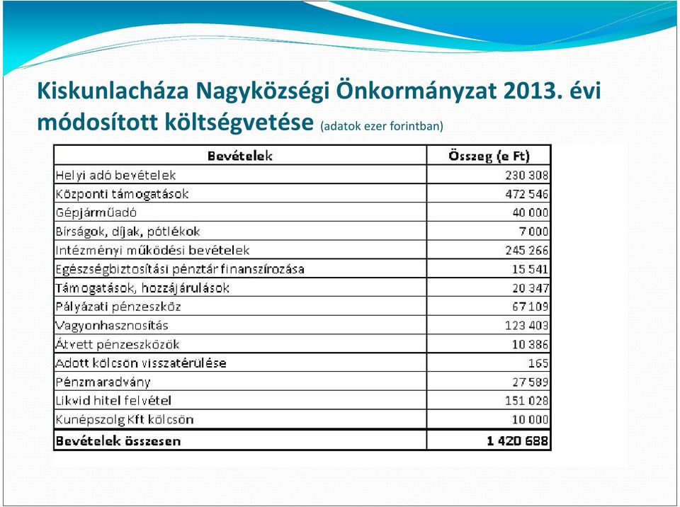 2013. évi módosított