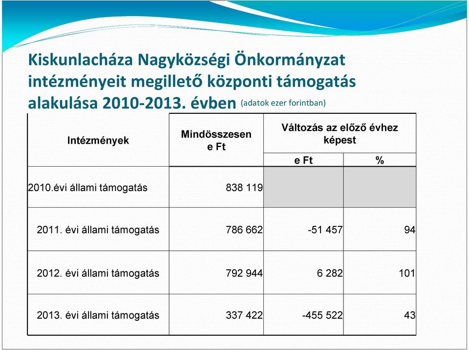 évben (adatok ezer forintban) Intézmények Mindösszesen e Ft Változás az előző évhez képest