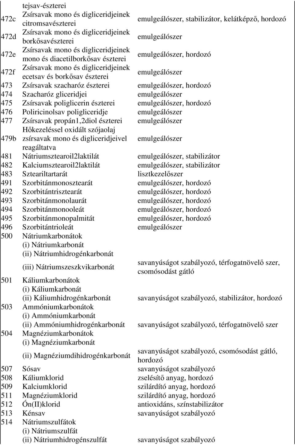 gliceridjei emulgeálószer 475 Zsírsavak poliglicerin észterei 476 Poliricinolsav poligliceridje emulgeálószer 477 Zsírsavak propán1,2diol észterei emulgeálószer 479b Hőkezeléssel oxidált szójaolaj