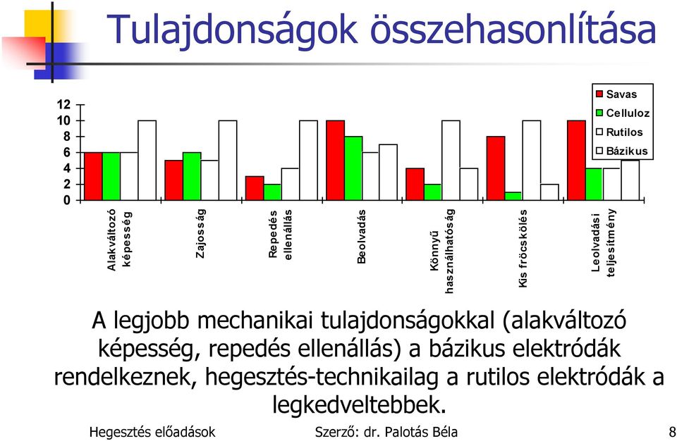 legjobb mechanikai tulajdonságokkal (alakváltozó képesség, repedés ellenállás) a bázikus elektródák