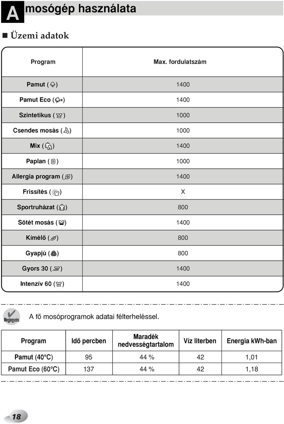 Sportruházat ( ) Sötét mosás ( ) KímélŒ ( ) Gyapjú ( ) Gyors 30 ( ) Intenzív 60 ( ) 1400 1400 1000 1000 1400 1000 1400 X 800