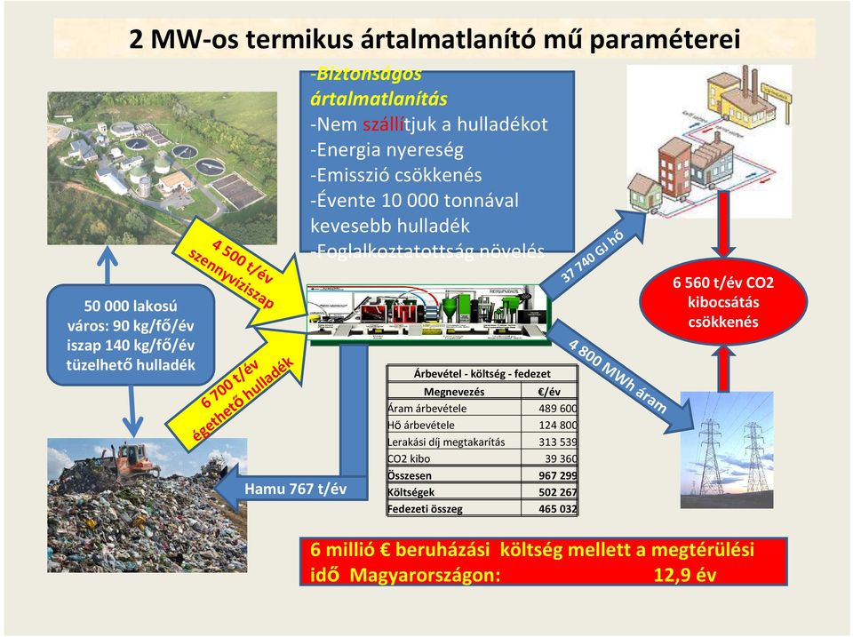 növelés Árbevétel - költség - fedezet Megnevezés /év Áram árbevétele 489 600 Hő árbevétele 124 800 Lerakási díj megtakarítás 313 539 CO2 kibo 39 360 Összesen 967 299