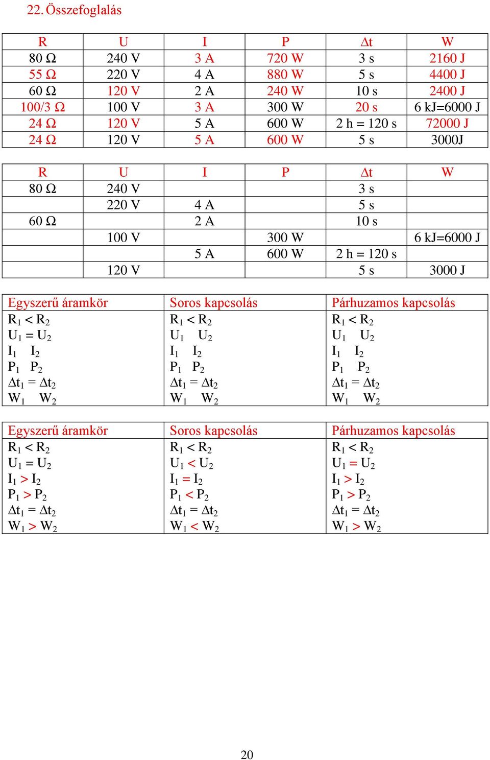 Párhuzamos kapcsolás R 1 < R 2 U 1 = U 2 R 1 < R 2 U 1 U 2 R 1 < R 2 U 1 U 2 I 1 I 2 I 1 I 2 I 1 I 2 P 1 P 2 t 1 = t 2 P 1 P 2 t 1 = t 2 P 1 P 2 t 1 = t 2 W 1 W 2 W 1 W 2 W 1 W 2 Egyszerű áramkör