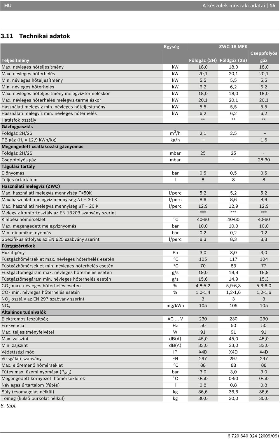 névleges hőterhelés melegvíz-termeléskor kw 0, 0, 0, Használati melegvíz min. névleges hőteljesítmény kw 5,5 5,5 5,5 Használati melegvíz min.