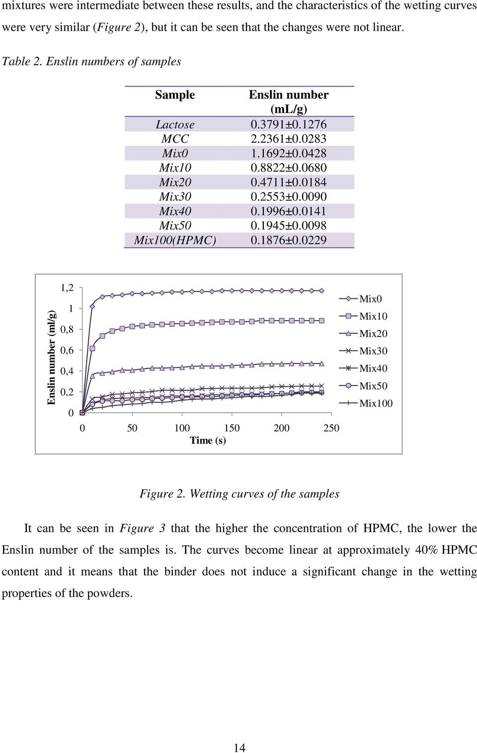 0141 Mix50 0.1945±0.0098 Mix100(HPMC) 0.1876±0.0229 Enslin number (ml/g) 1,2 1 0,8 0,6 0,4 0,2 0 0 50 100 150 200 250 Time (s) Mix0 Mix10 Mix20 Mix30 Mix40 Mix50 Mix100 Figure 2.