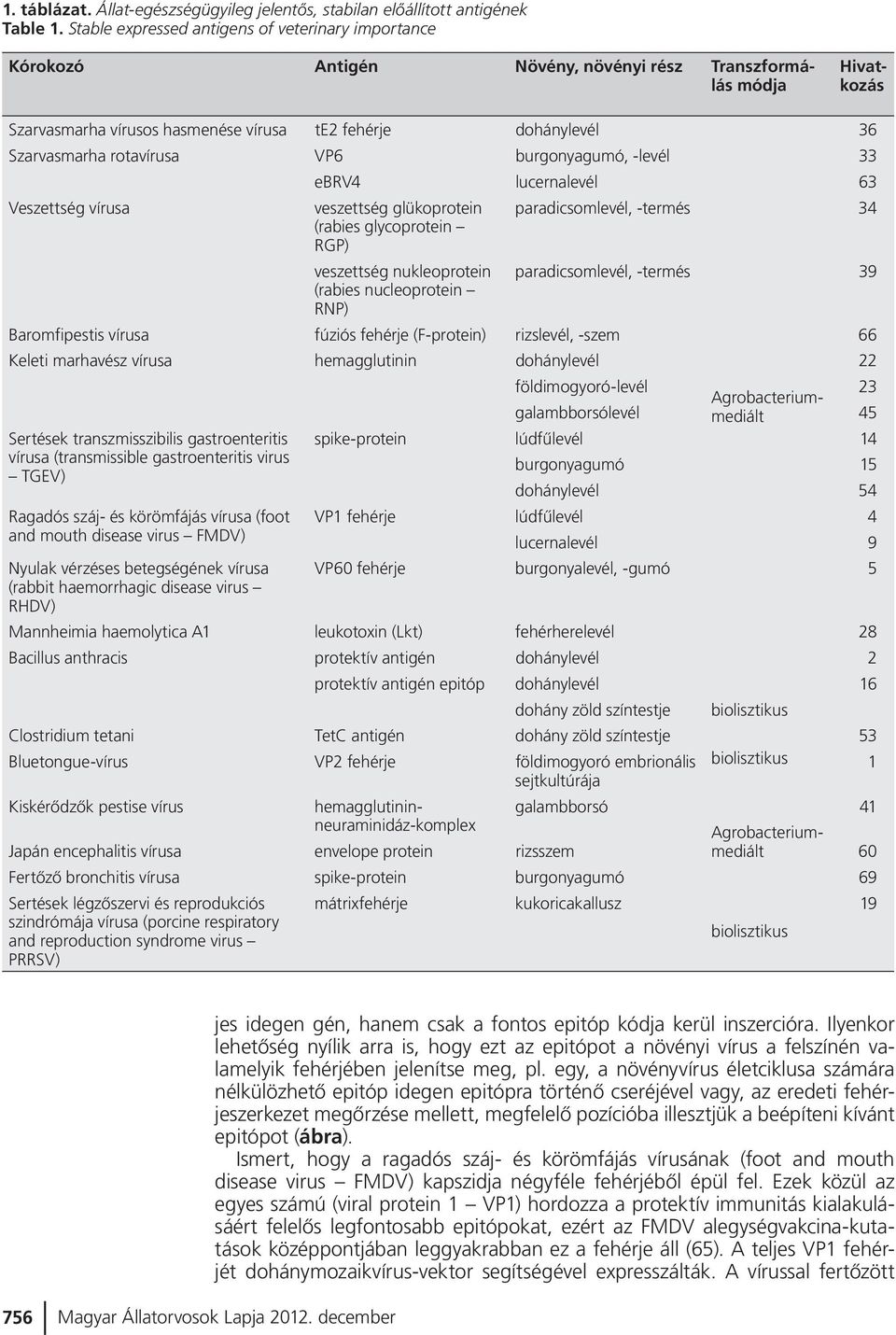 VP6 burgonyagumó, -levél 33 ebrv4 lucernalevél 63 Veszettség vírusa veszettség glükoprotein paradicsomlevél, -termés 34 (rabies glycoprotein RGP) veszettség nukleoprotein (rabies nucleoprotein RNP)