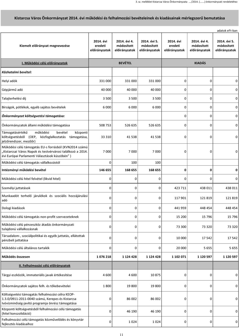 Működési célú ok BEVÉTEL KIADÁS Helyi adók 331 000 331 000 331 000 0 0 0 Gépjármű adó 40 000 40 000 40 000 0 0 0 Talajerhelési díj 3 500 3 500 3 500 0 0 0 Bírságok, pólékok, egyéb sajáos bevéelek 6