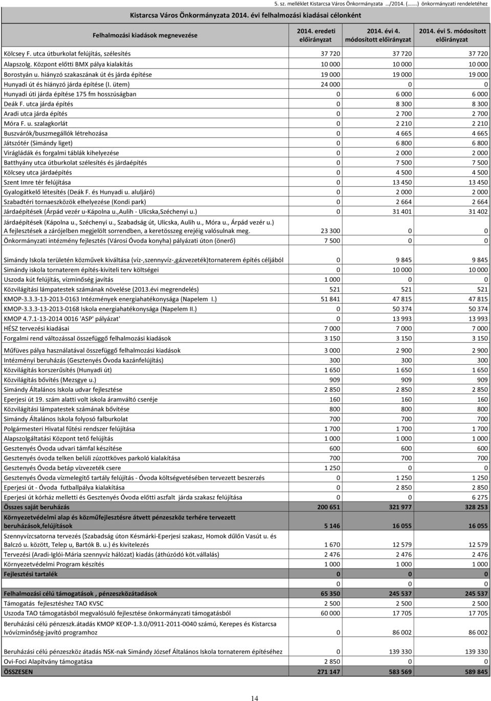 hiányzó szakaszának ú és járda épíése 19 000 19 000 19 000 Hunyadi ú és hiányzó járda épíése (I. üem) 24 000 0 0 Hunyadi úi járda épíése 175 fm hosszúságban 0 6 000 6 000 Deák F.