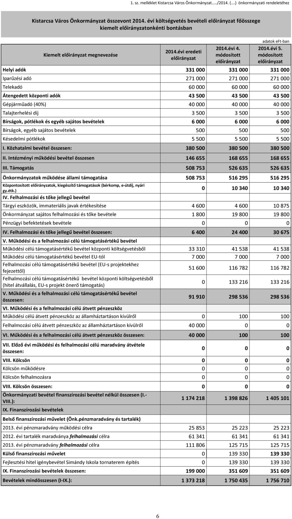 271 000 271 000 Telekadó 60 000 60 000 60 000 Áengede közponi adók 43 500 43 500 43 500 Gépjárműadó (40%) 40 000 40 000 40 000 Talajerhelési díj 3 500 3 500 3 500 Bírságok, pólékok és egyéb sajáos