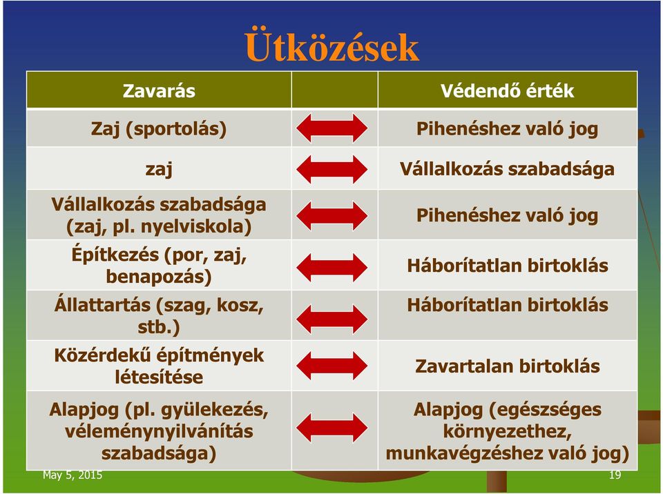 ) Közérdekű építmények létesítése Alapjog (pl.