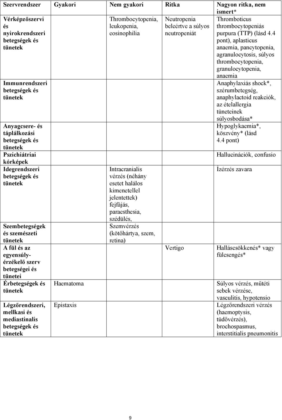 4 pont), aplasticus anaemia, pancytopenia, agranulocytosis, súlyos thrombocytopenia, granulocytopenia, Immunrendszeri betegségek és tünetek Anyagcsere- és táplálkozási betegségek és tünetek