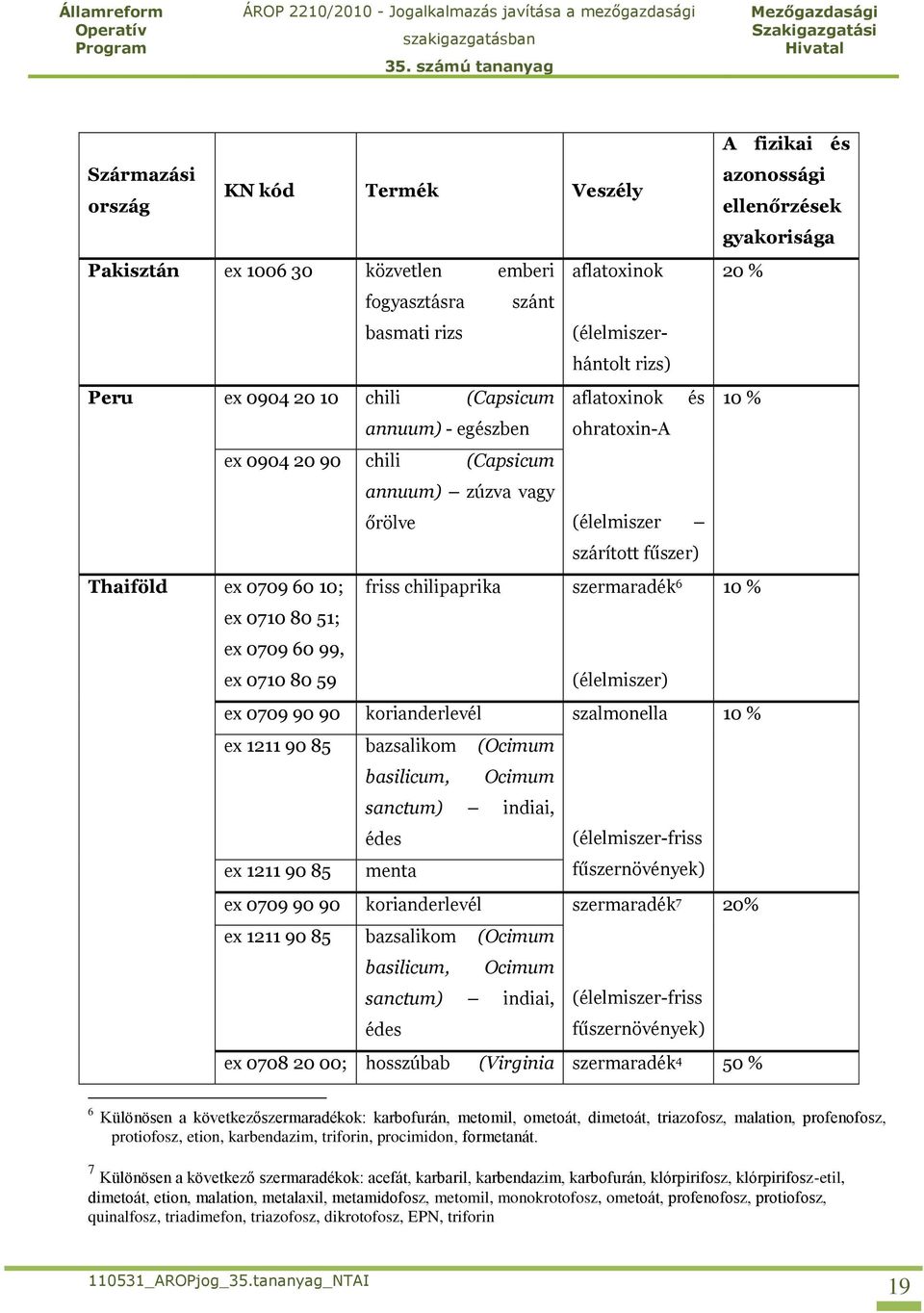 10; friss chilipaprika szermaradék 6 10 % ex 0710 80 51; ex 0709 60 99, ex 0710 80 59 (élelmiszer) ex 0709 90 90 korianderlevél szalmonella 10 % ex 1211 90 85 bazsalikom (Ocimum basilicum, Ocimum
