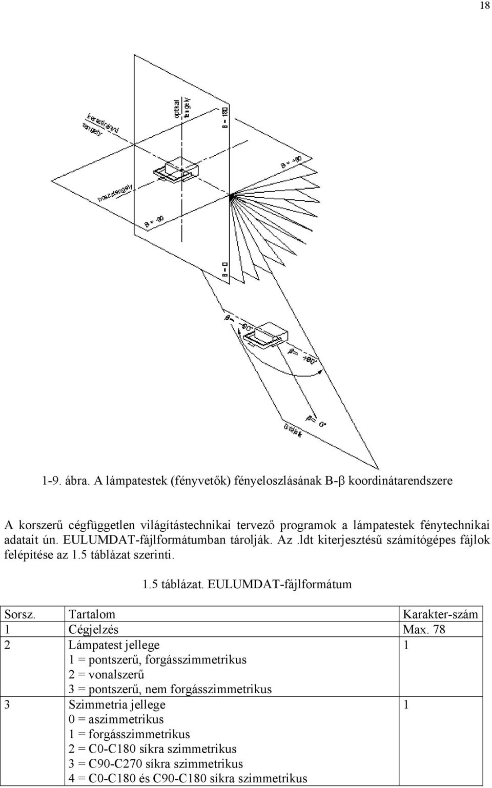 ún. EULUMDAT-fájlformátumban tárolják. Az.ldt kiterjesztésű számítógépes fájlok felépítése az 1.5 táblázat szerinti. 1.5 táblázat. EULUMDAT-fájlformátum Sorsz.
