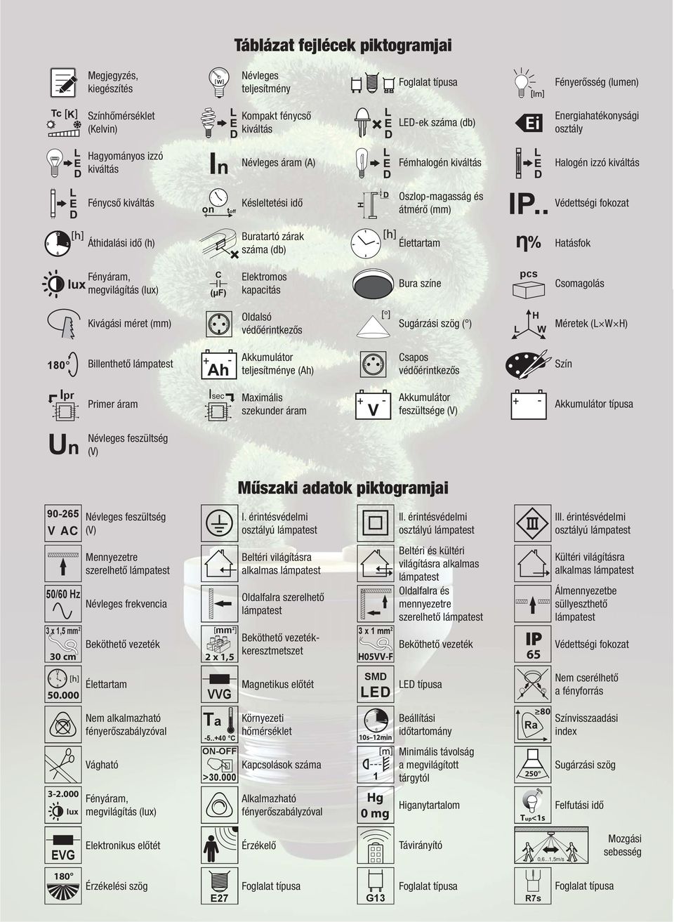 idő (h) Buratartó zárak száma (db) Élettartam atásfok Fényáram, megvilágítás (lux) C (μf) Elektromos kapacitás Bura színe pcs Csomagolás Kivágási méret Oldalsó védőérintkezős Sugárzási szög ( )