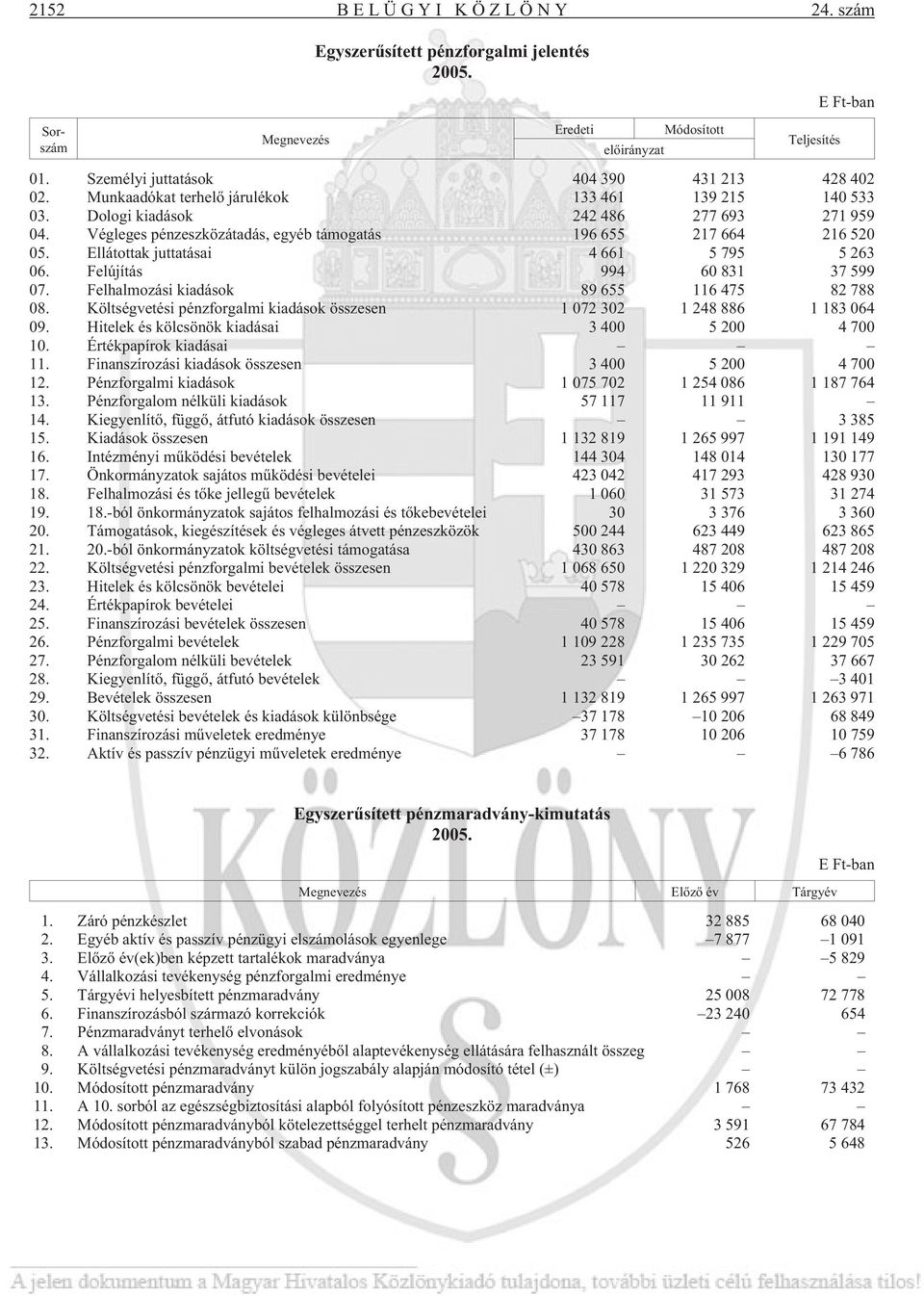 Ellátottak juttatásai 4 661 5 795 5 263 06. Felújítás 994 60 831 37 599 07. Felhalmozási kiadások 89 655 116 475 82 788 08.