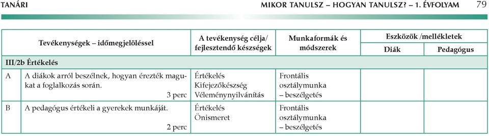 módszerek Eszközök /mellékletek Diák Pedagógus III/2b Értékelés A A diákok arról beszélnek, hogyan érezték